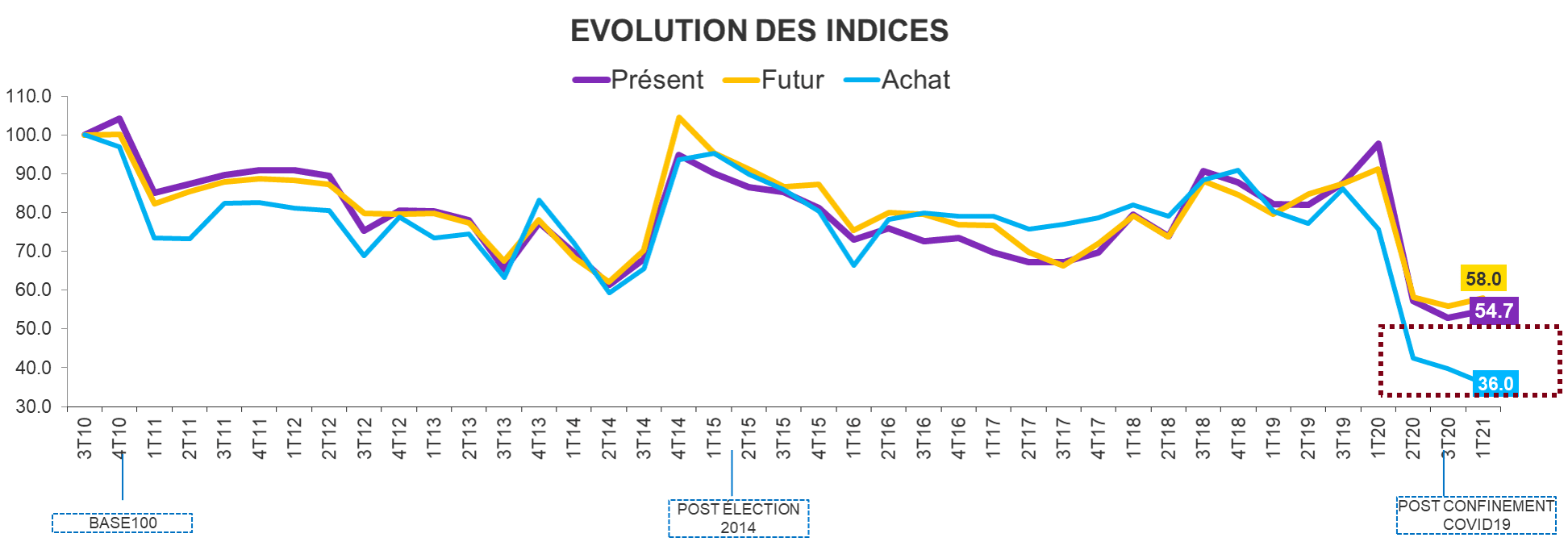 cci indice1t